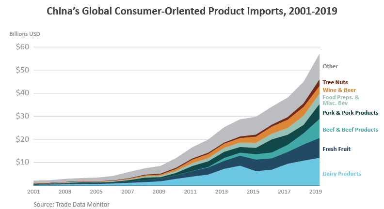 Rising Demand for Imported Goods
