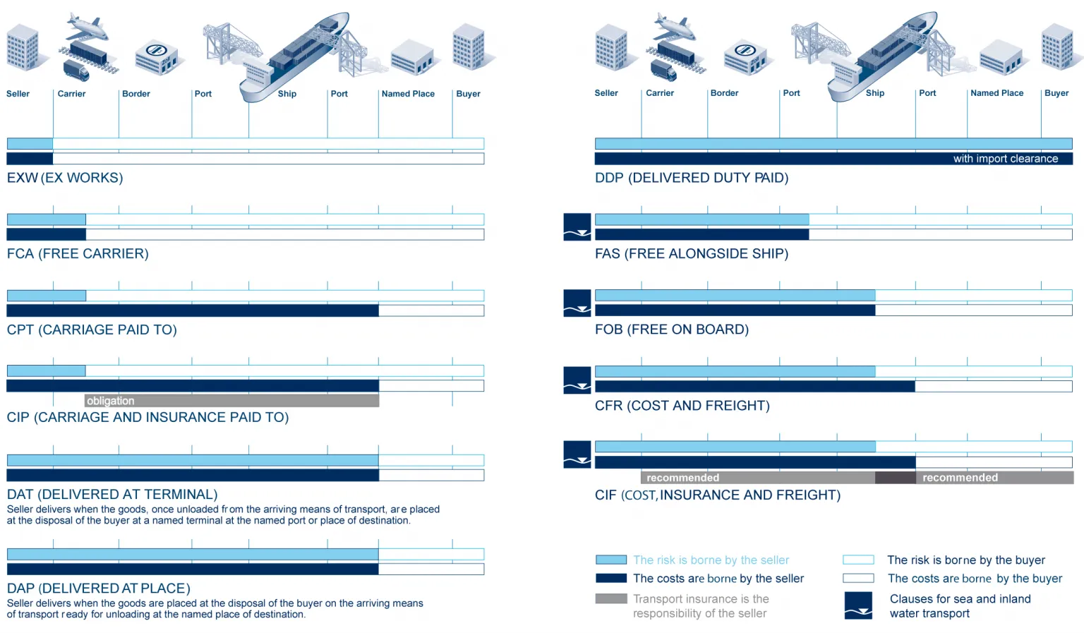Sea & Ocean Freight from China by Container 4 Sea Freight Incoterms