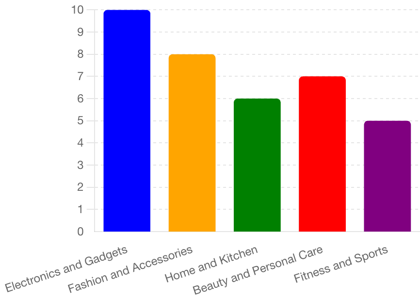 Annual Growth Rates of Popular Product Categories