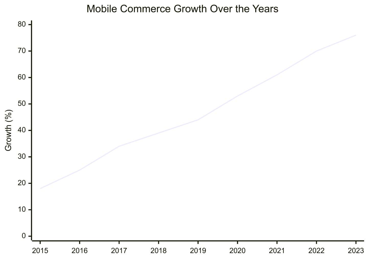 Graph showing mobile commerce growth in percentage over the years. 