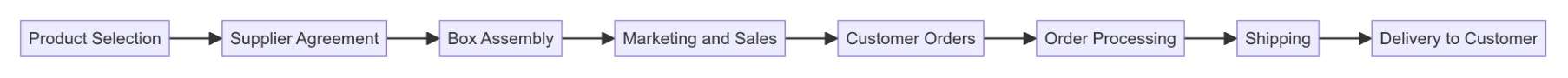 Diagram showing the subscription box process, from product selection to delivery. 