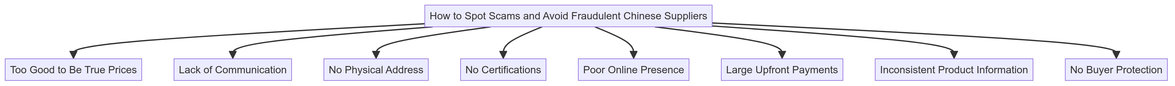 How to Source Products from China for Dropshipping Business 2 Tips for Avoiding Scams and Fraudulent Suppliers
