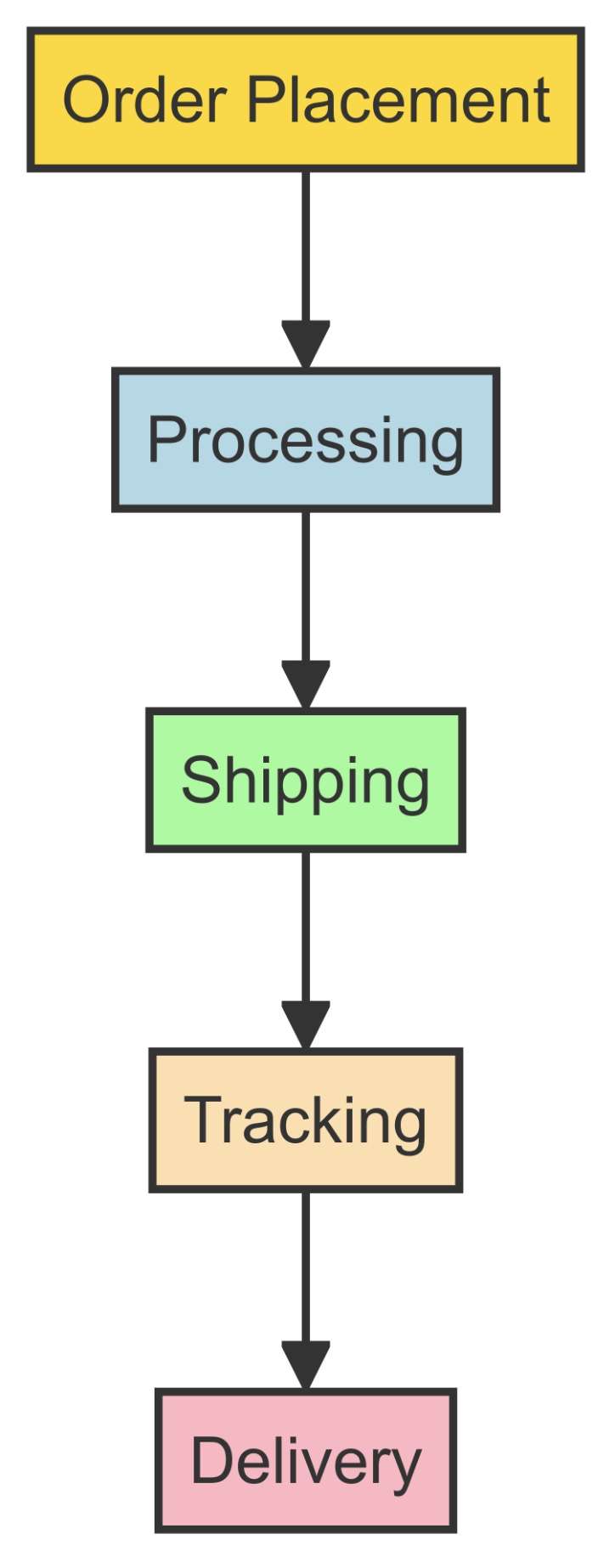 Tracking Shipments and Managing Delivery Times