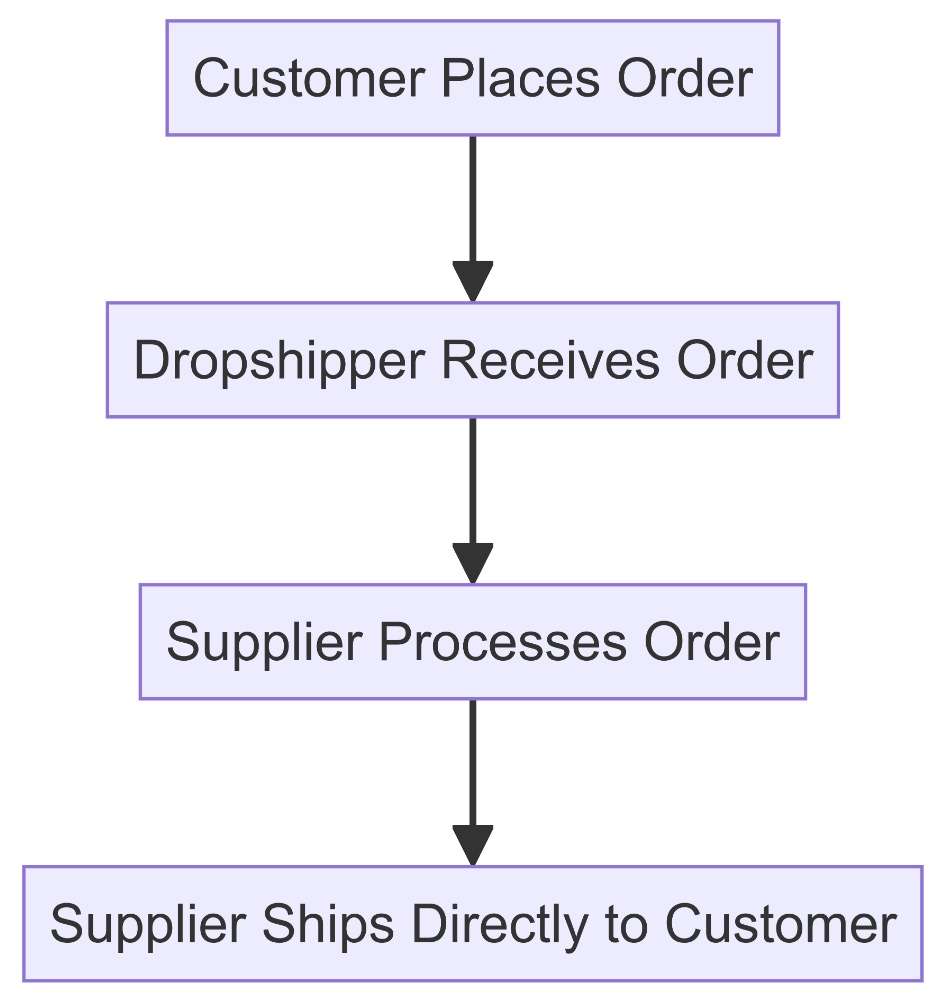 How to Choose the Best Products for Your Dropshipping Store 1 Diagram illustrating the dropshipping model, from customer order to supplier delivery.