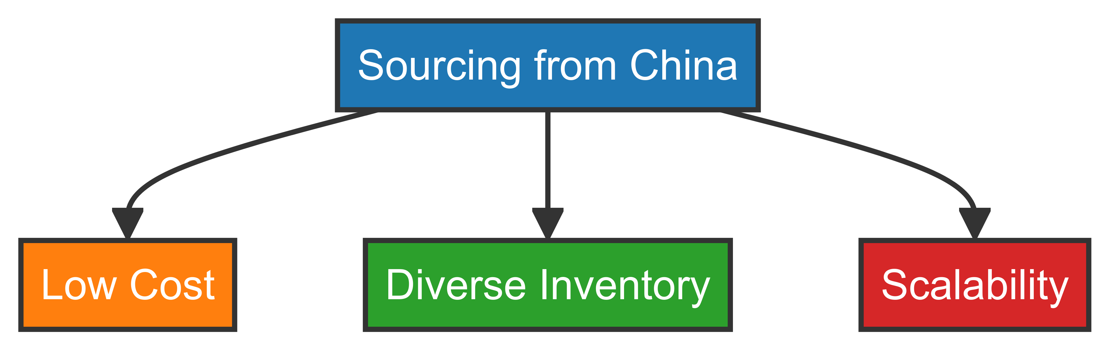 Top Chinese Shipping Strategies for Dropshipping Businesses 1 A colorful infographic highlighting the advantages of sourcing from China (low cost, diverse inventory, scalability).