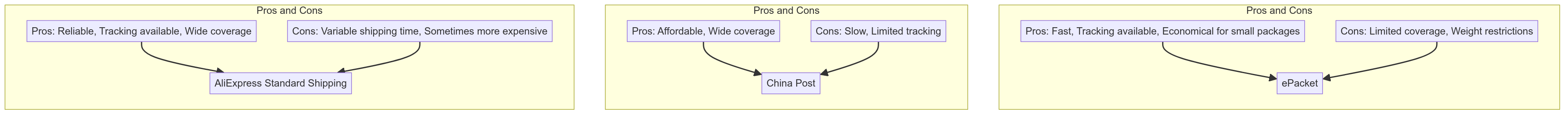 Top Chinese Shipping Strategies for Dropshipping Businesses 2 A diagram showing different shipping methods (ePacket, China Post, AliExpress Standard Shipping) with their pros and cons.