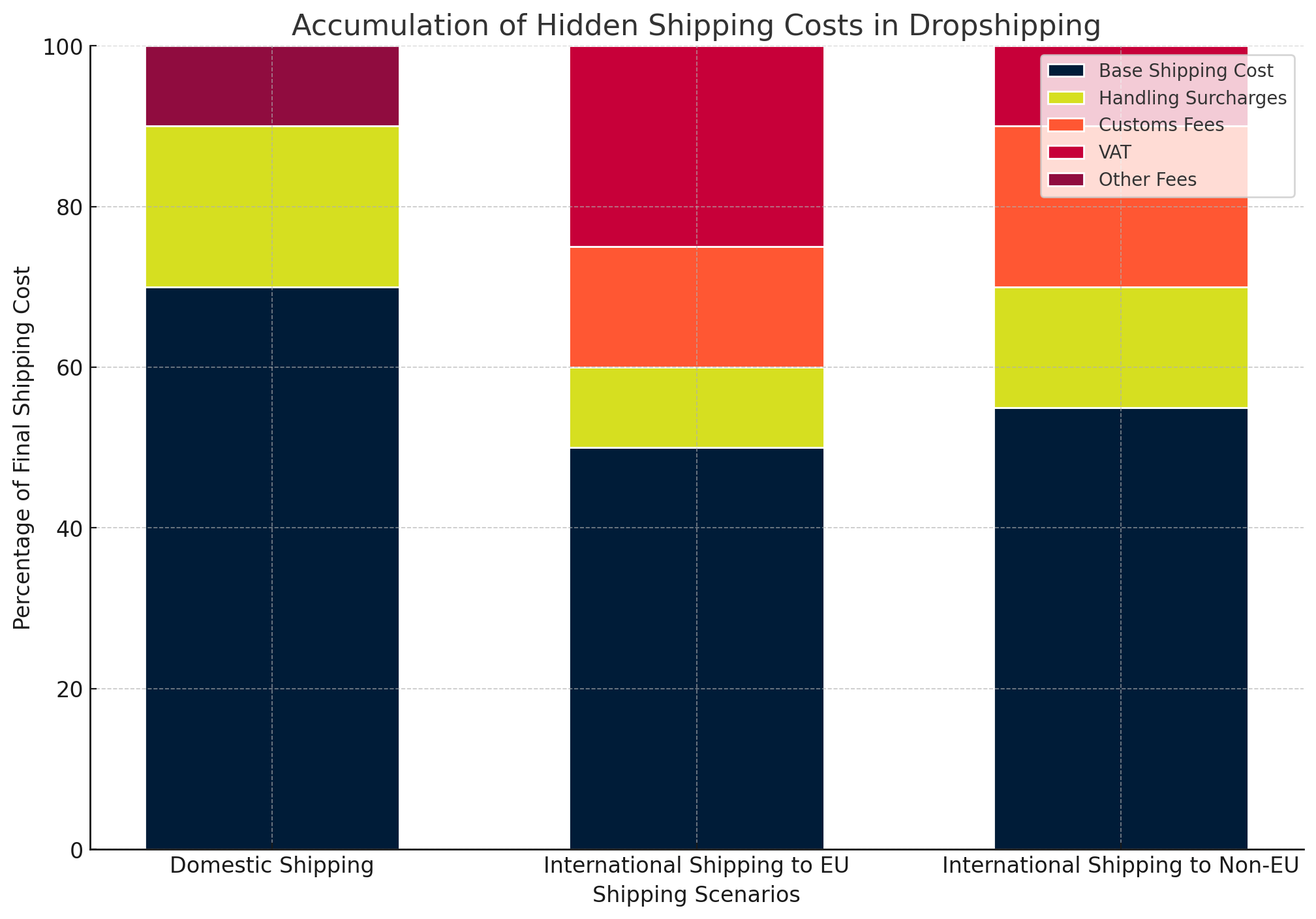 Evaluating Shipping Costs: A Comprehensive Analysis for Dropshippers 4 Stacked bar chart showing the accumulation of hidden shipping costs in dropshipping, including customs fees, VAT, and handling surcharges, across different shipping scenarios (domestic, international to EU, and international to non-EU).