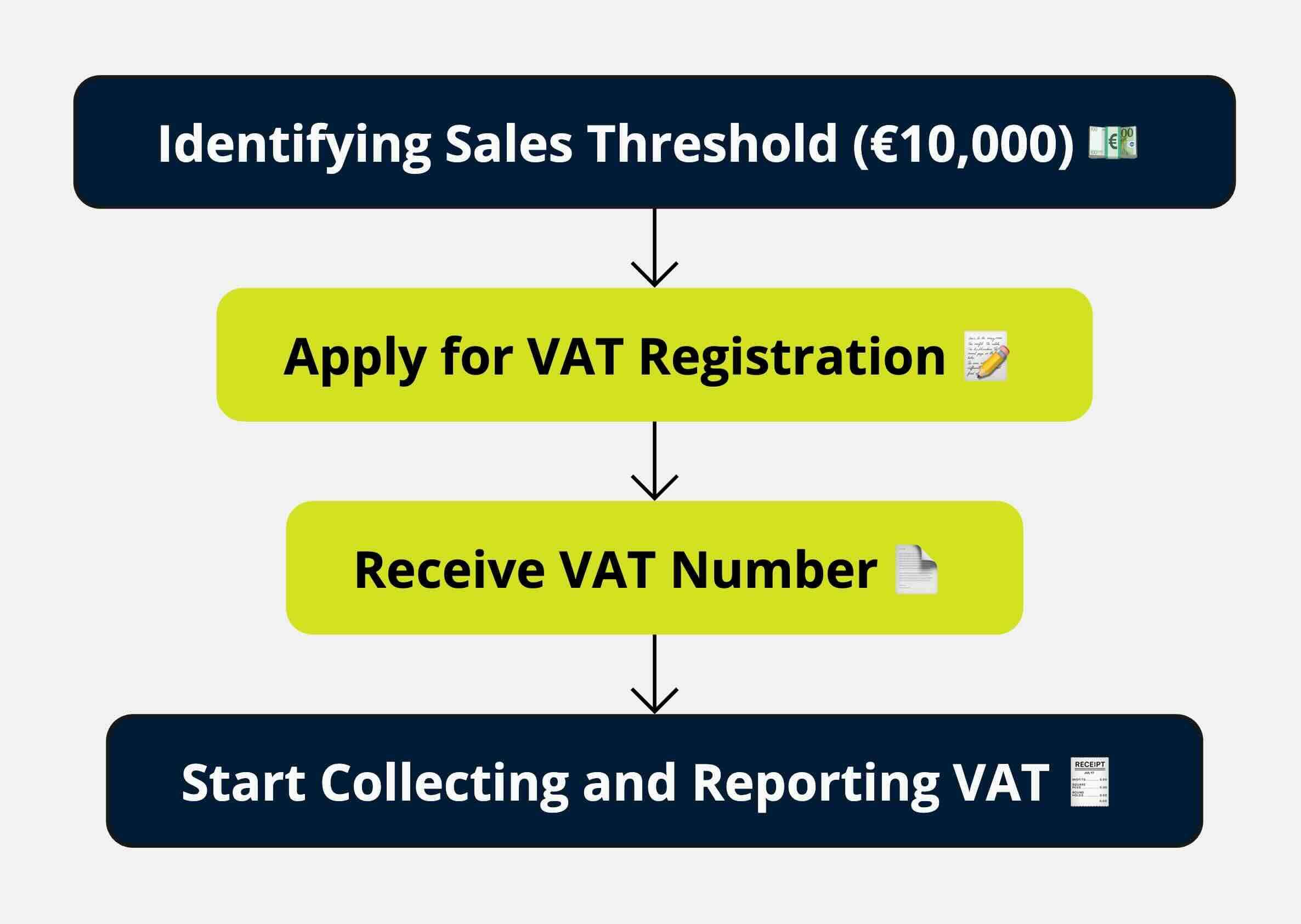 Flowchart illustrating the VAT registration process in the EU, starting with identifying the sales threshold, applying for VAT registration, receiving a VAT number, and beginning to collect and report VAT.