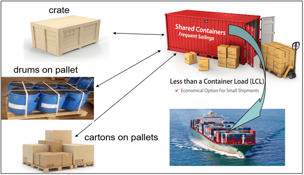 Optimizing Production and Delivery Times with Chinese Suppliers 8 A visual representation of shipment consolidation, showing how multiple smaller orders are combined into one.