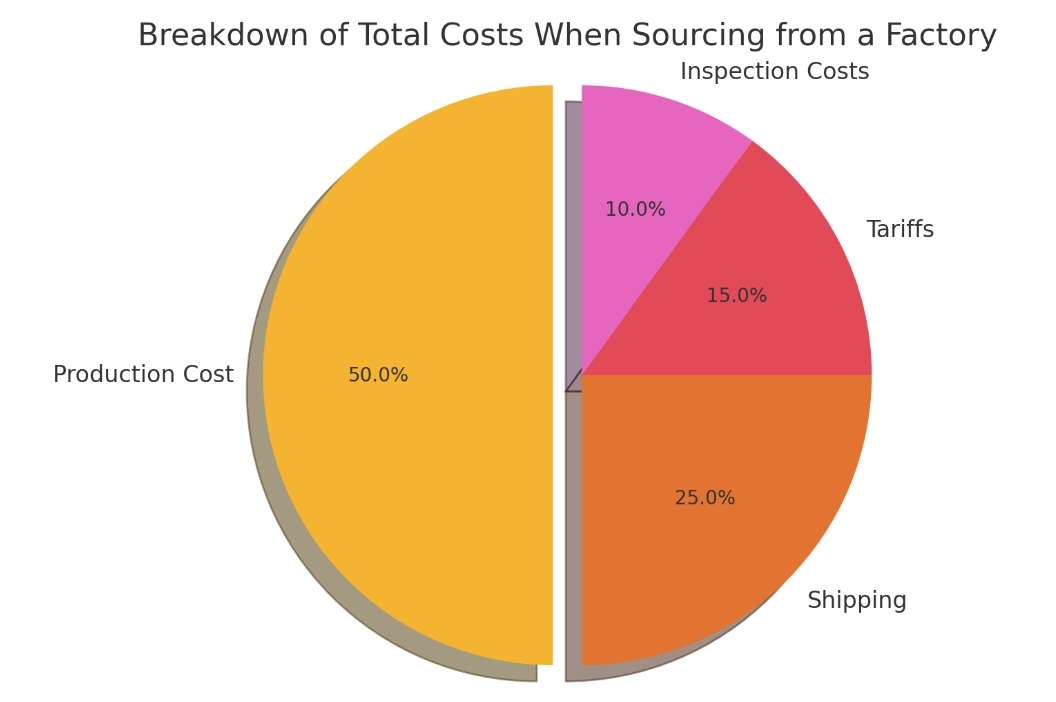 How to Find the Best Factories in China (Step-by-Step Guide) 3 Pricing and Total Cost of Ownership