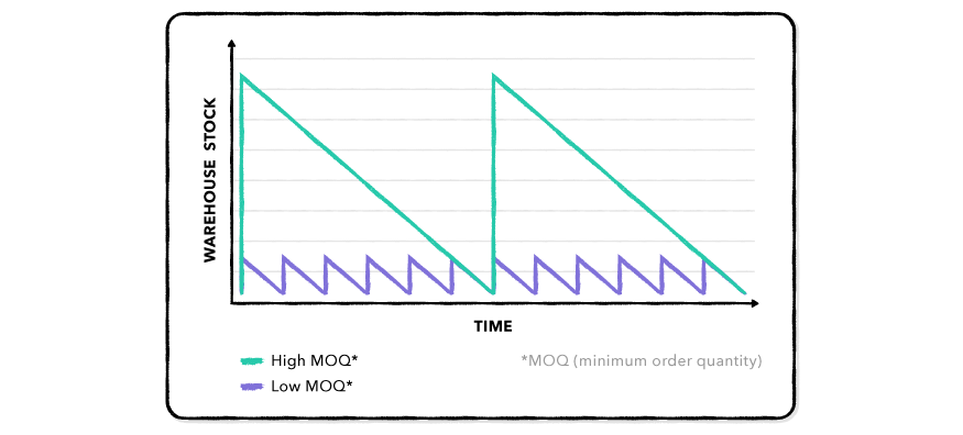 MOQ breakdown
