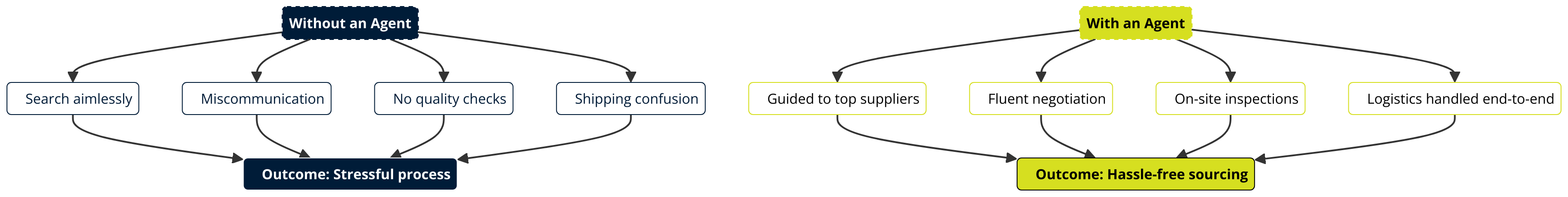 Why You Need a Local Agent at Yiwu Market 3 The Sourcing Journey: With vs. Without a Local Agent