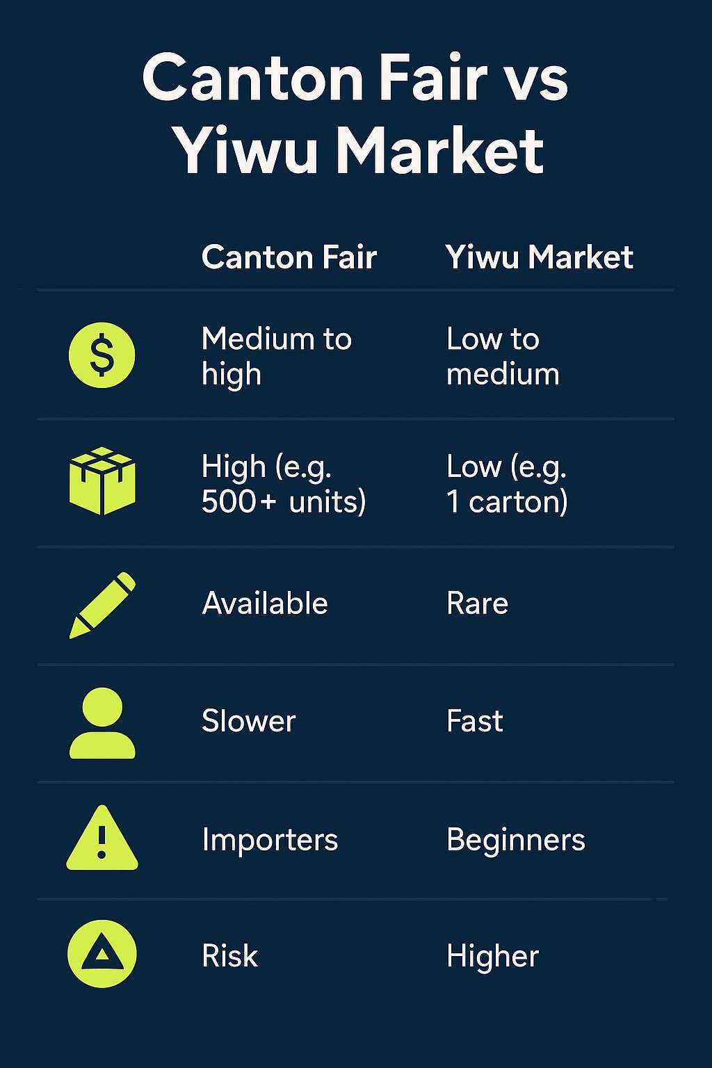 Canton Fair vs Yiwu Market: What’s the Right Choice for You? 6 Visual comparison chart between Canton Fair and Yiwu Market highlighting sourcing criteria like budget, MOQ, customization, and speed