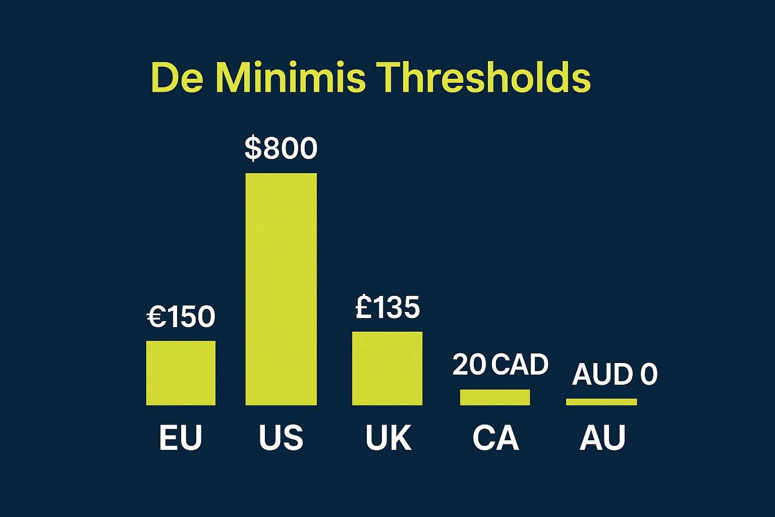 Horizontal bar chart comparing de minimis thresholds for imports: €150 EU, $800 US, £135 UK, 20 CAD Canada, 0 AUD Australia, using SINO Shipping brand colors.


