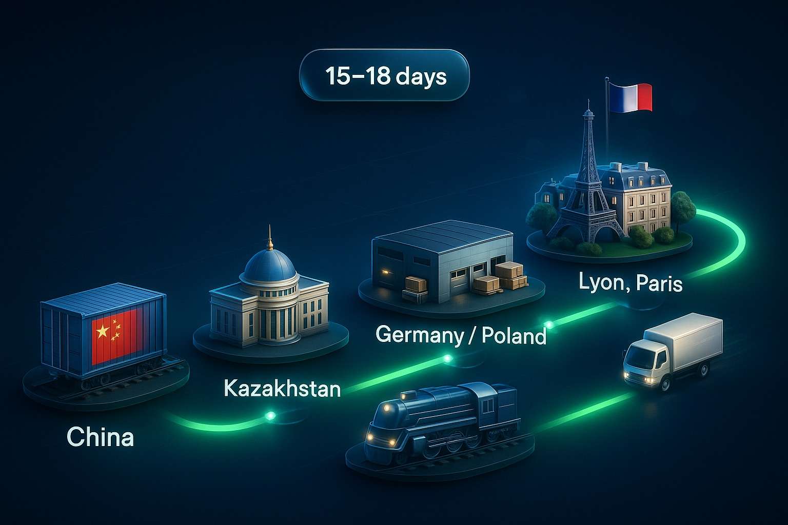 Infographic showing the main rail freight route from China to France in 15–18 days. The timeline features a glowing neon green bar with floating checkpoints and 2.5D icons: a rail container with a Chinese flag (China), a dome government building (Kazakhstan), a metallic freight locomotive (Russia/Turkey), a modern warehouse with cargo boxes (Germany/Poland), a Parisian cityscape with the Eiffel Tower and French flag (Lyon, Paris), and a 3D white delivery truck for last mile delivery. The background is dark blue with gradients, bokeh lights, and fine grain for a premium editorial effect. 